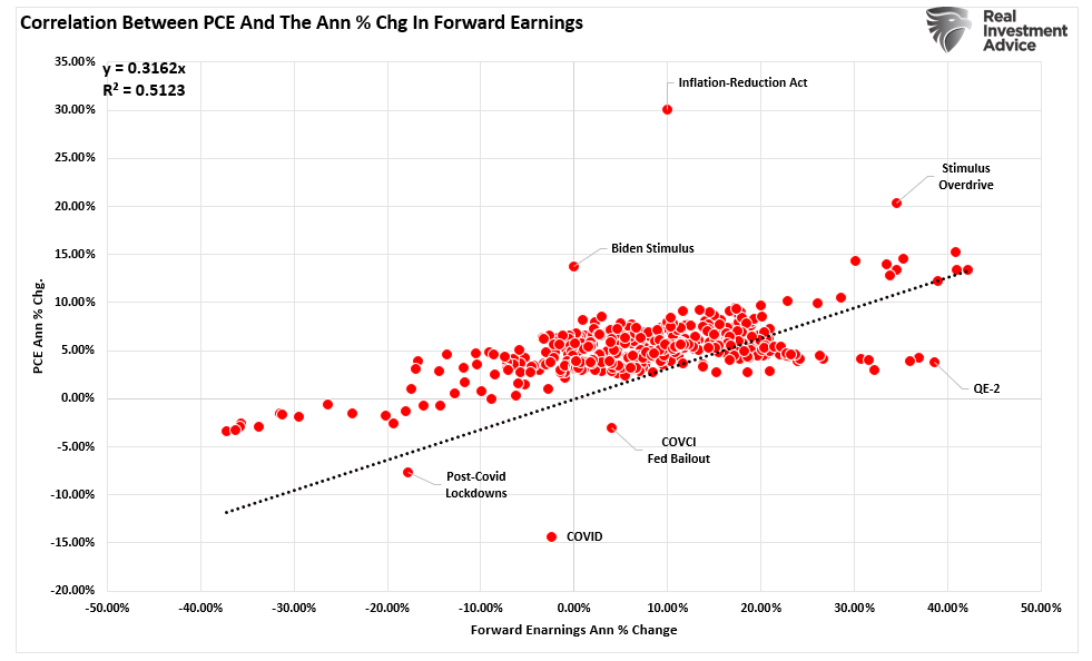 Correlation between PCE and Forward Earnings.