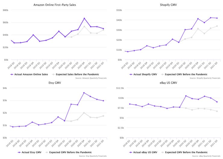 GMV vs Forecasted GMV by platform in USD [Marketplace Pulse / Quarterly Company Financials]