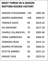 Text Box: MOST THREES IN A SEASON
RAPTORS ROOKIE HISTORY

DAMON STOUDAMIRE	133	1995-96
ANDREA BARGNANI	100	2006-07
TERENCE DAVIS		94	2019-20
OG ANUNOBY		73	2017-18
CHARLIE VILLANUEVA	70	2005-06
JORGE GARBAJOSA	66	2006-07
TERRENCE ROSS	65	2012-13
MORRIS PETERSON	63	2000-01
SCOTTIE BARNES	58	2021-22
GRADEY DICK		56	2023-24

