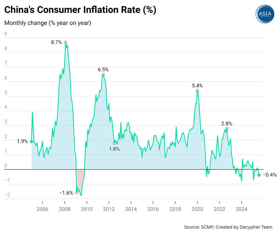 China's Consumer Inflation Rate (%)