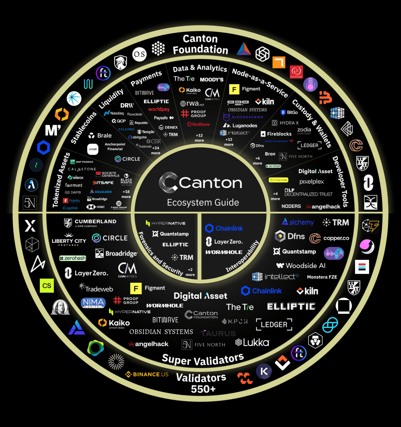 The Ultimate Guide to Canton Network's Ecosystem