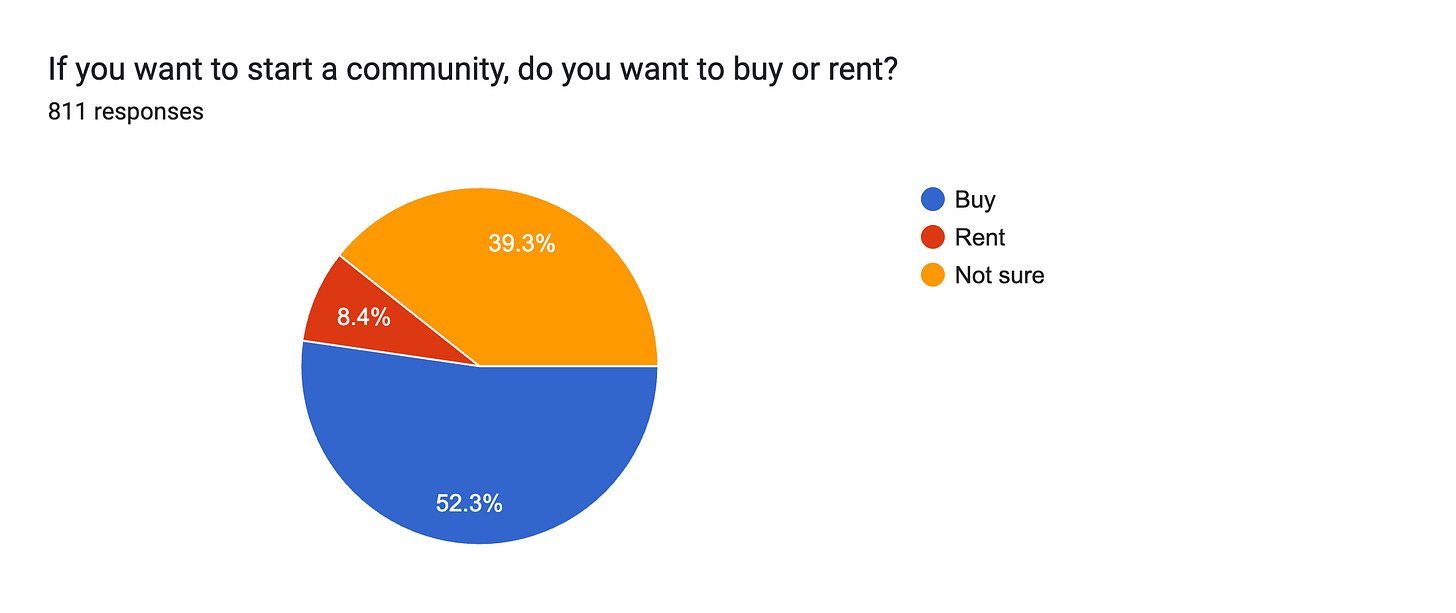 Forms response chart. Question title: If you want to start a community, do you want to buy or rent?. Number of responses: 811 responses.