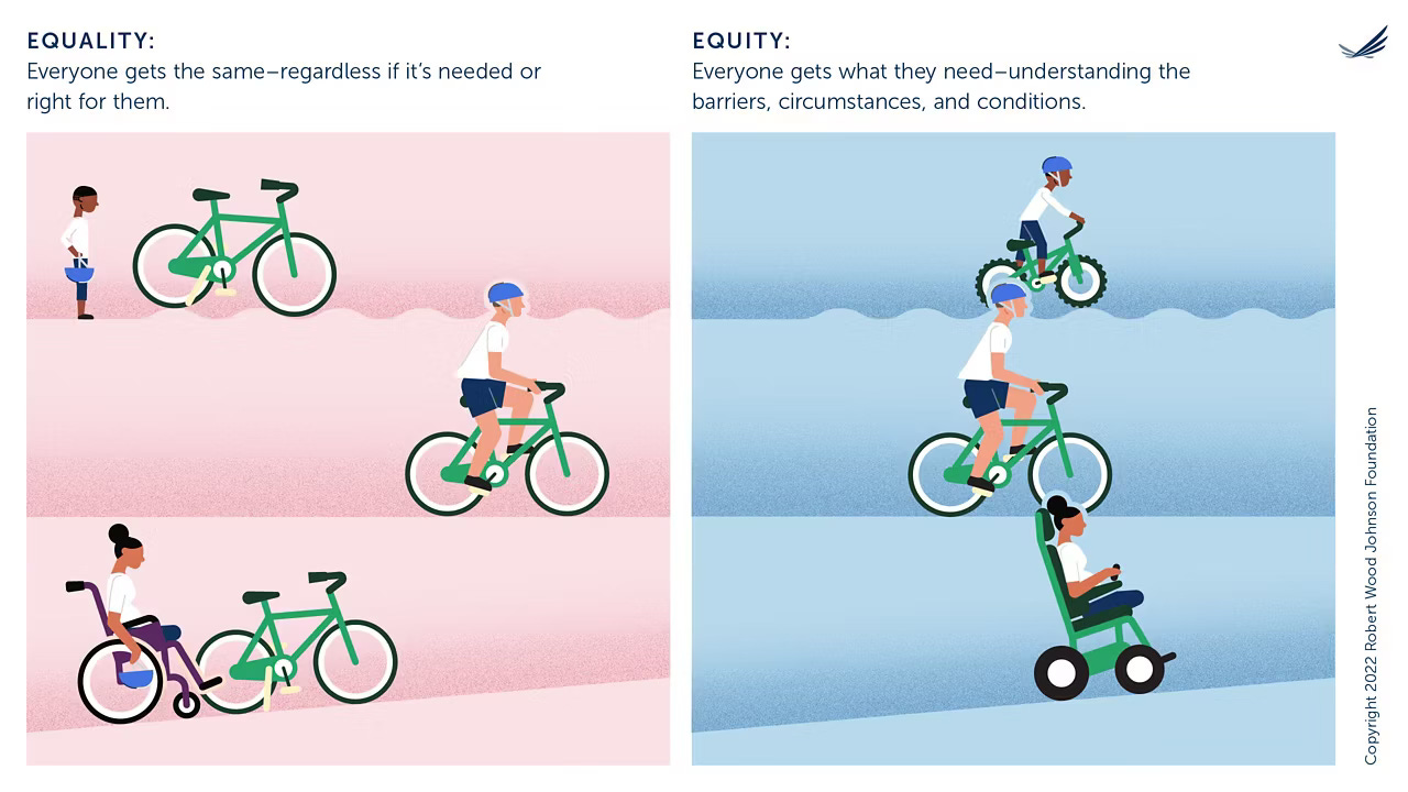 A 2-part image: Equality is shown on the left and has 3 people who are all given the same 2-wheel bike. The people are what appears to be a child, an able-bodied adult and a wheelchair user. The equity image on the right shows those same 3 people being given a different mode of transport. The child has a smaller bike, the able-bodied adult the adult bike and the wheelchair user has a power-assisted chair. A 2-part image: Equality is shown on the left and has 3 people who are all given the same 2-wheel bike. The people are what appears to be a child, an able-bodied adult and a wheelchair user. The equity image on the right shows those same 3 people being given a different mode of transport. The child has a smaller bike, the able-bodied adult the adult bike and the wheelchair user has a power-assisted chair.