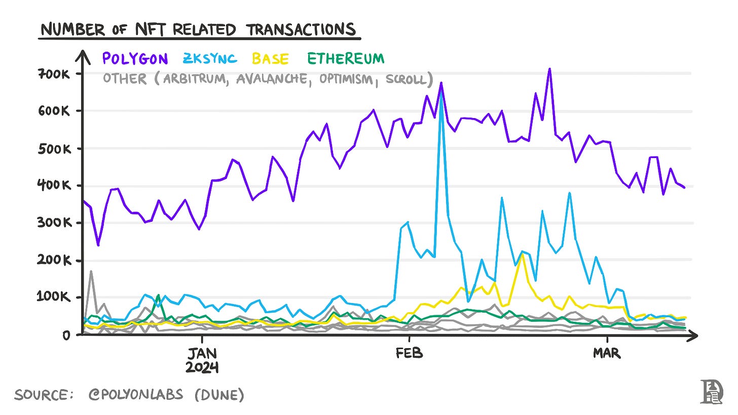 Number of NFT related transactions
