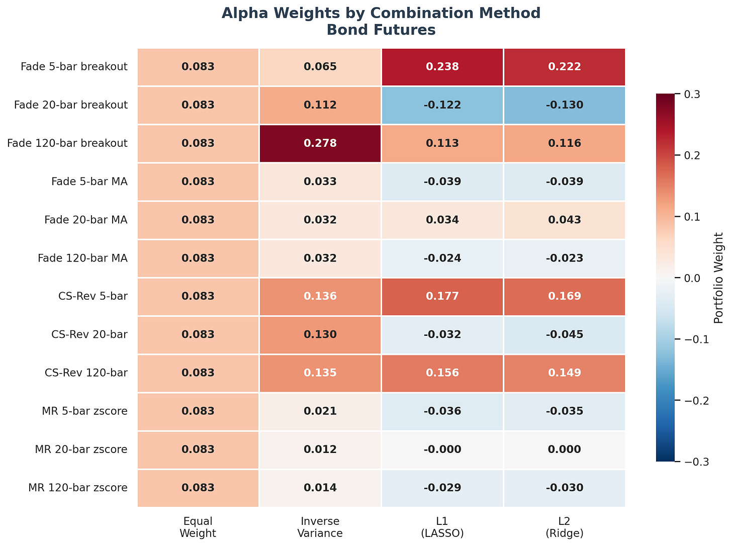 Alpha weights under four combination methods