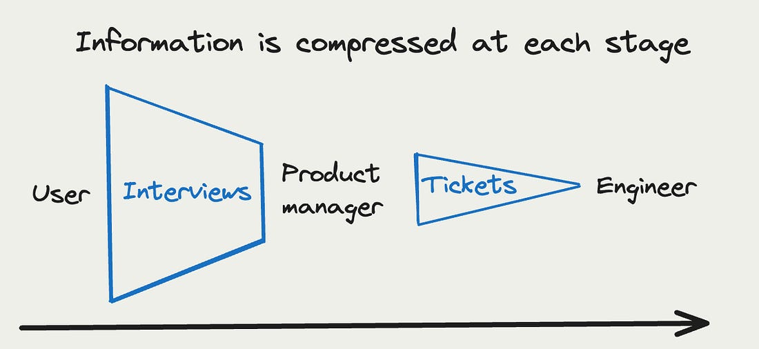 Information is compressed at each stage from user to PM to engineer.