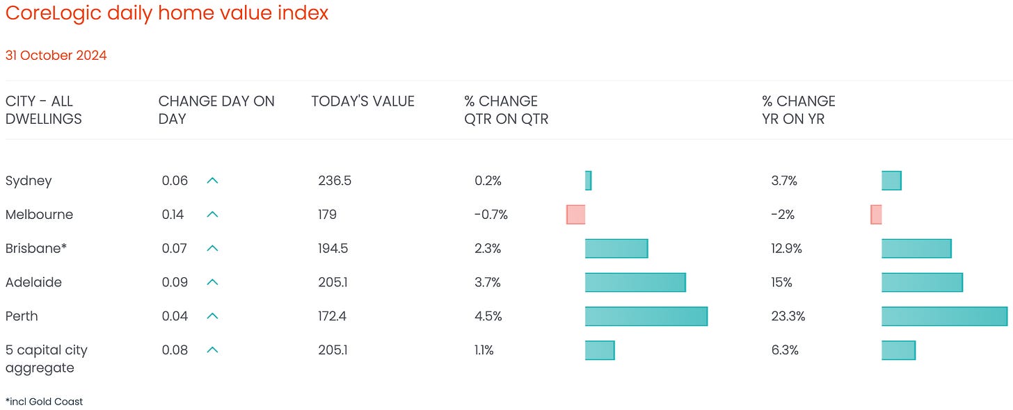 Live National Housing Price Index