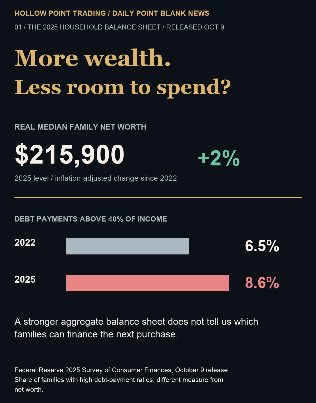 HPT original household comparison: Fed 2025 SCF, released October 9, 2026. Real median family net worth $215,900, +2% since 2022; share with debt payments above 40% of income 6.5% to 8.6%. Different measures, not a combined household-health score.