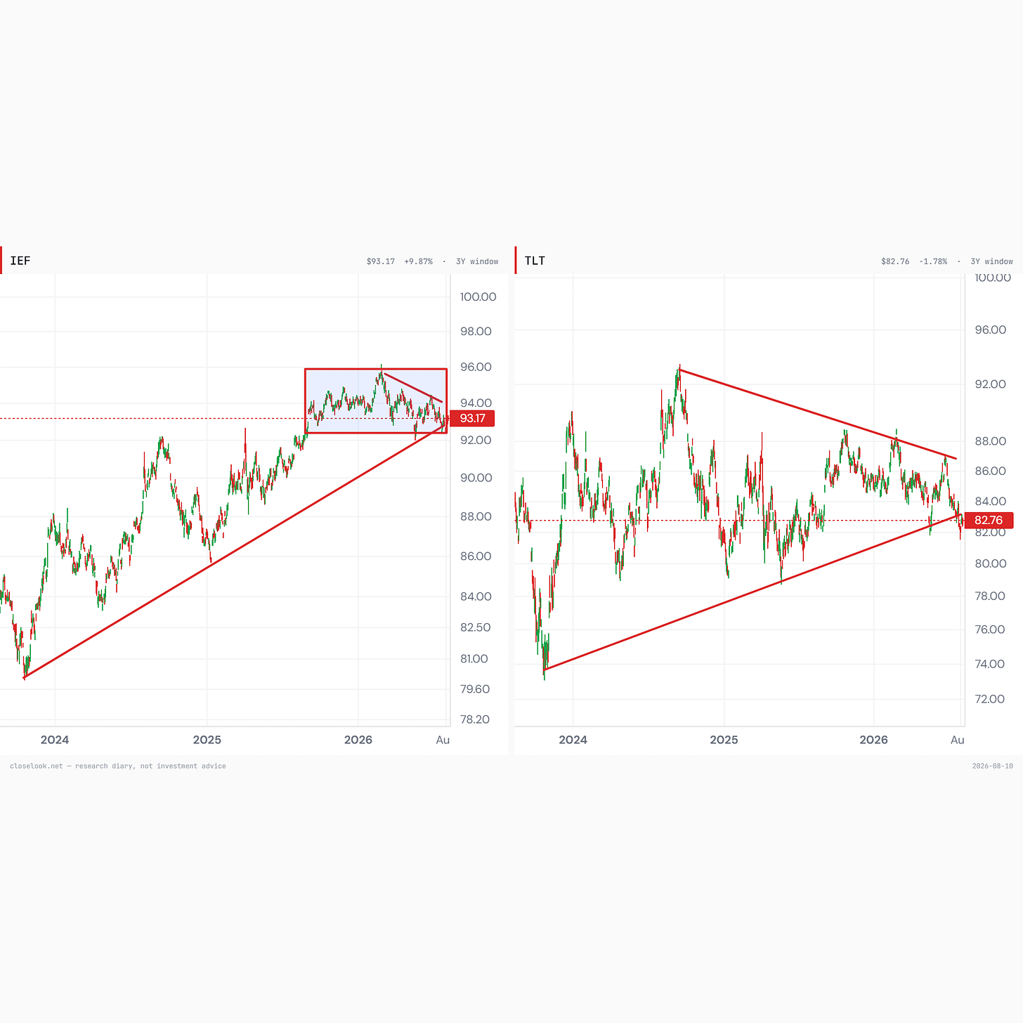 Two-panel daily chart grid of IEF and TLT over five years: both compress into a triangle — rising support from the October 2023 low meeting descending highs from the February 2026 top — with IEF closing at 93.17, exactly on the two-year trendline, days before the July CPI report. Two-panel daily chart grid of IEF and TLT over five years: both compress into a triangle — rising support from the October 2023 low meeting descending highs from the February 2026 top — with IEF closing at 93.17, exactly on the two-year trendline, days before the July CPI report.