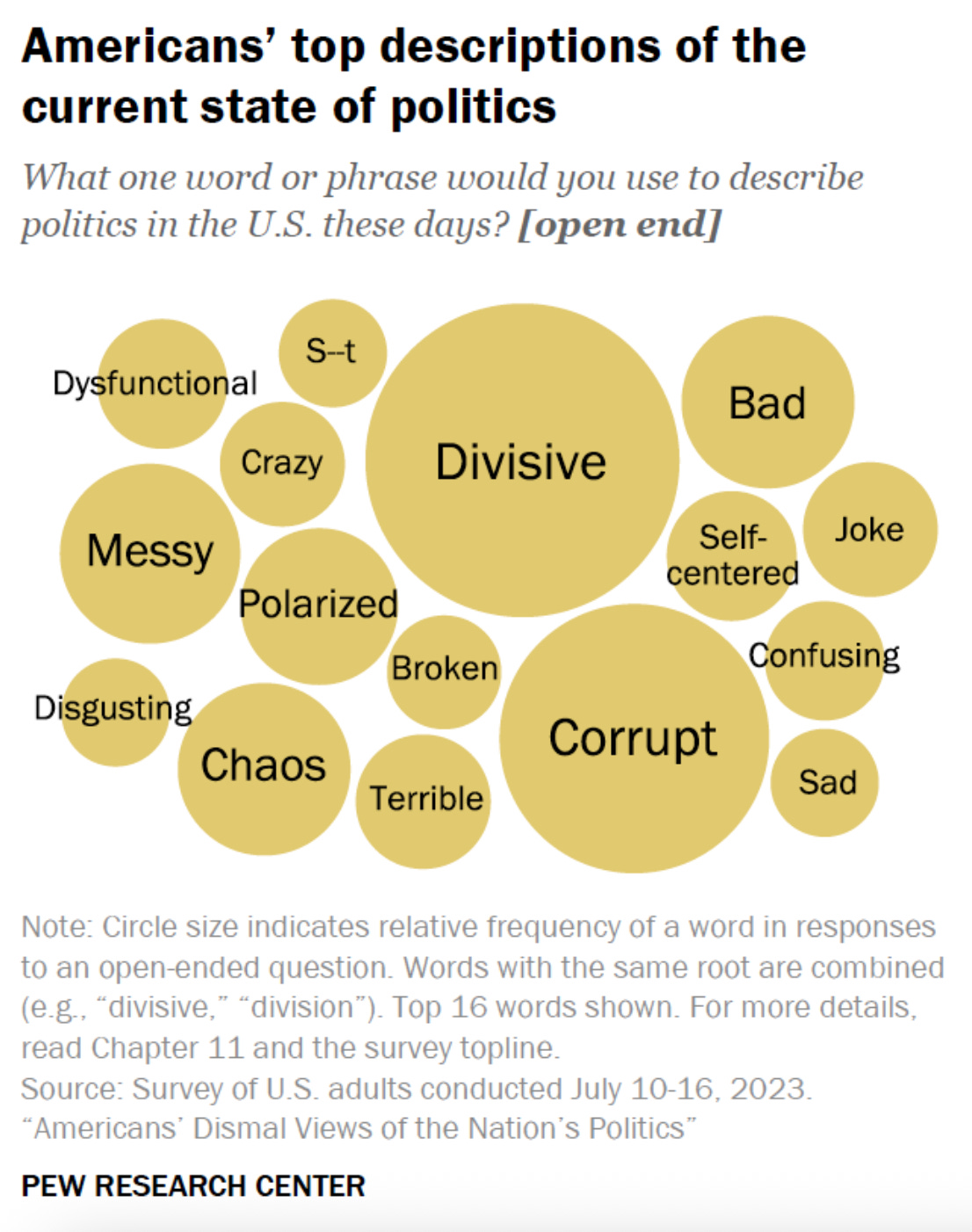 A word cloud from Pew Research showing the words that reflect American's top descriptions of the current state of politics. All the words are negative.