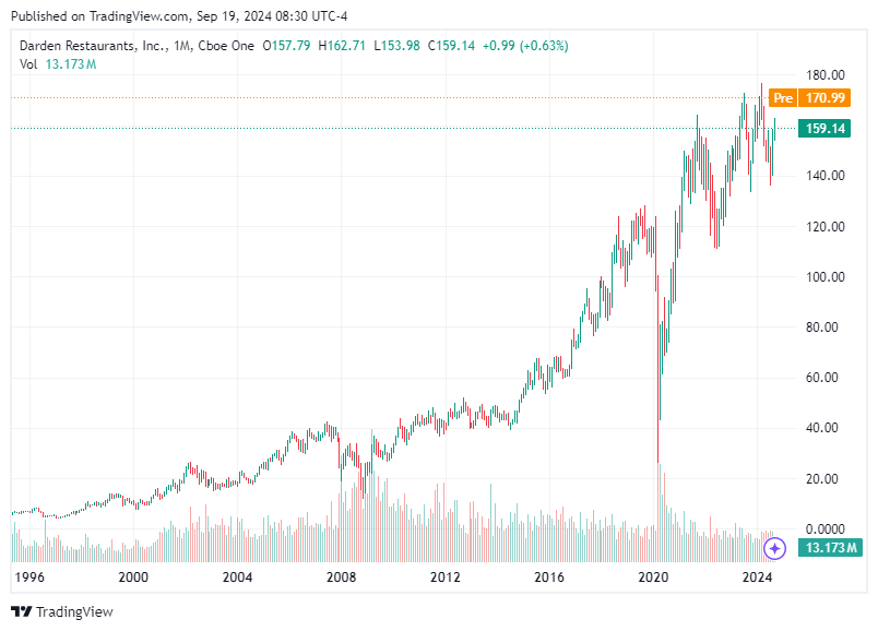 TradingView chart TradingView chart