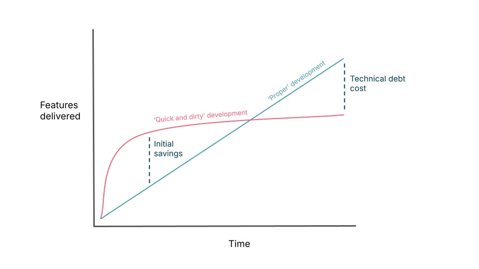 Technical debt cost: 'quick and dirty' vs 'proper' development over time (features delivered). Technical debt cost: 'quick and dirty' vs 'proper' development over time (features delivered).