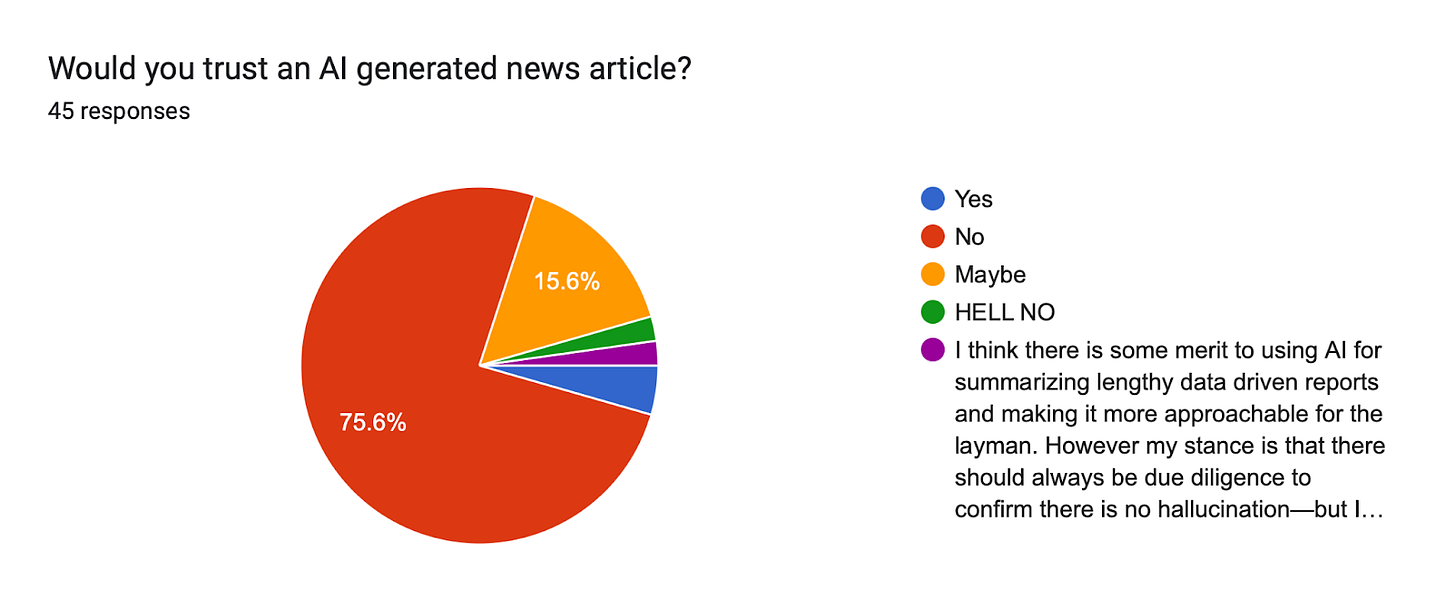 Forms response chart. Question title: Would you trust an AI generated news article?. Number of responses: 45 responses.