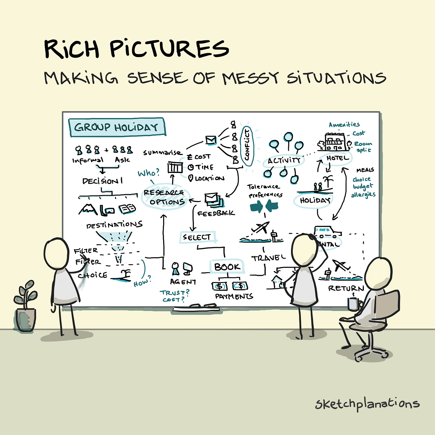 What is a rich picture diagram — a group of people sketching a rich picture about planning a group holiday, showing connected ideas, icons, and notes on a large whiteboard to visualise a complex situation.