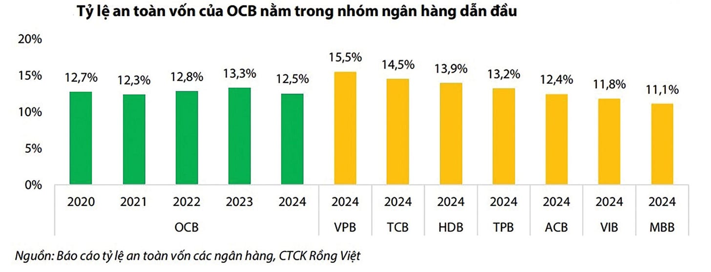 OCB: Tăng trưởng tín dụng dẫn dắt lợi nhuận OCB: Tăng trưởng tín dụng dẫn dắt lợi nhuận