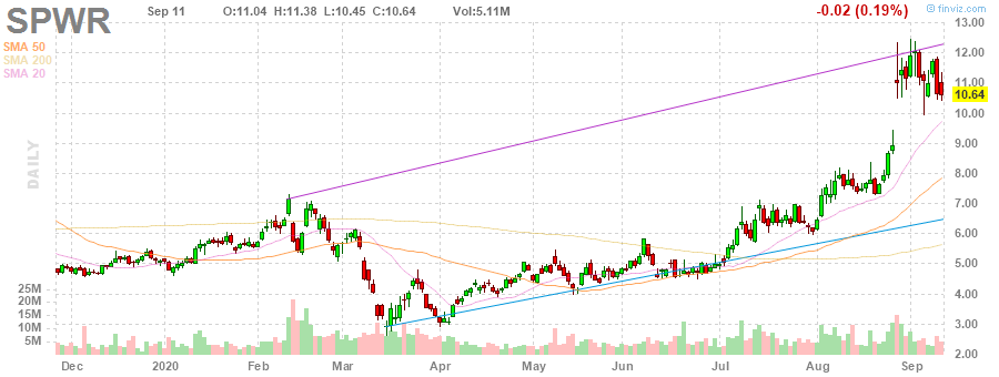 SPWR SunPower Corporation daily Stock Chart