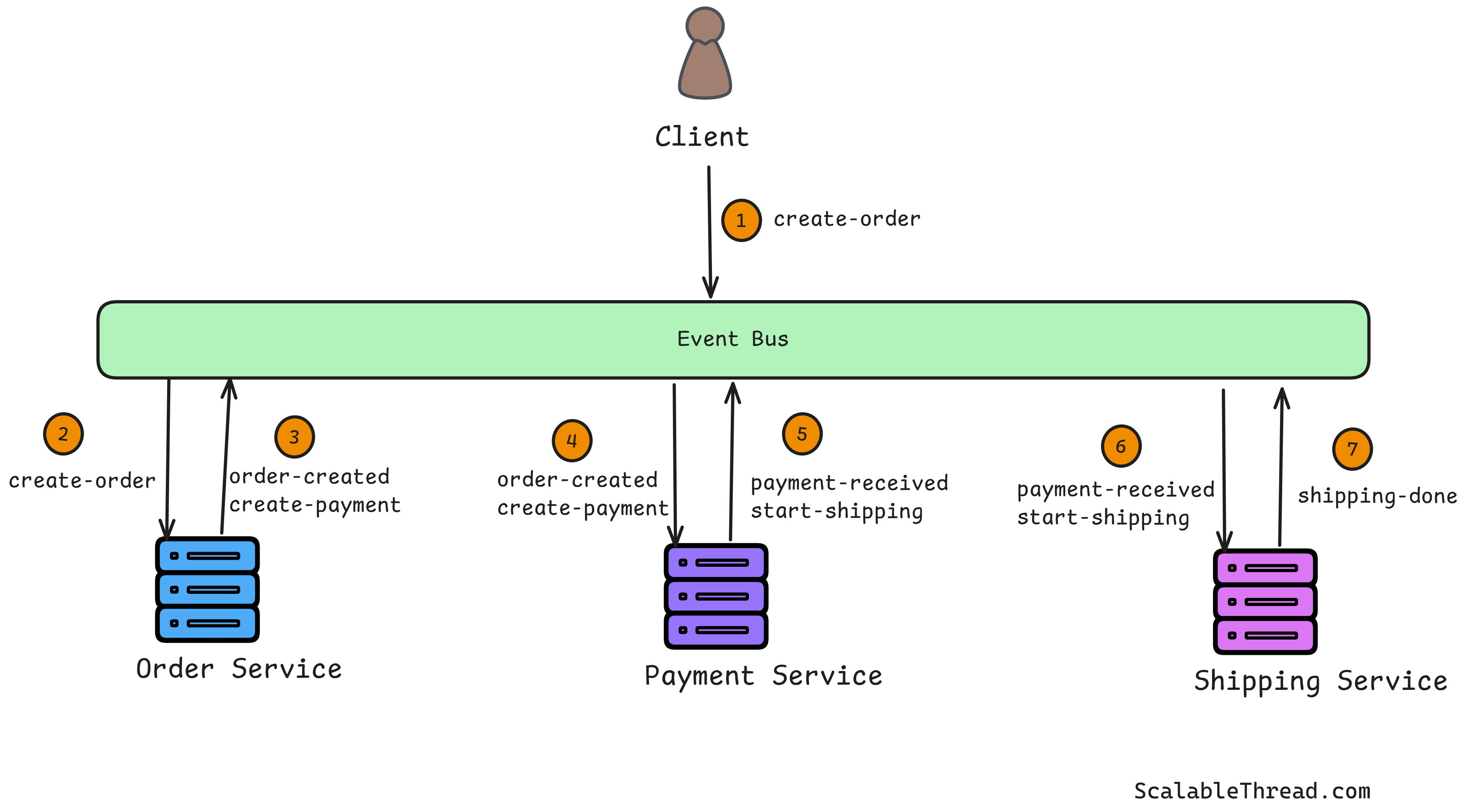 What is Saga Pattern in Distributed Systems? - by Sid