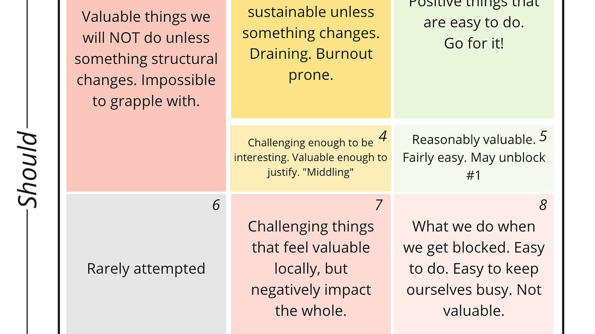 Tension-Based Prioritization (A Non-Framework) (7 minute read)