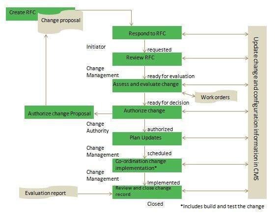 Design the ITIL change management process flow - ServiceNow Community