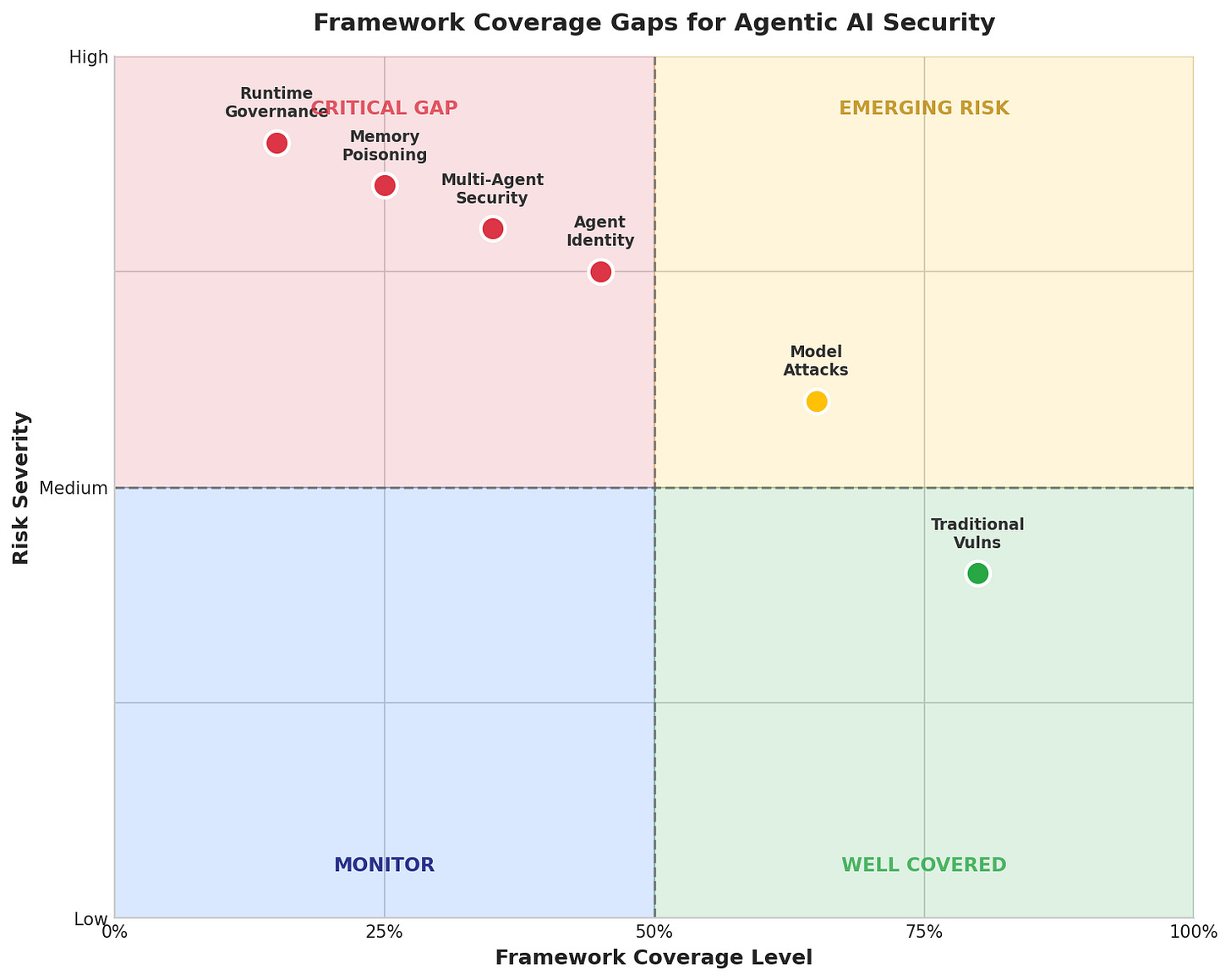 Alt text: Heat Map showing existing framework coverage percentages for different agentic AI risk categories Alt text: Heat Map showing existing framework coverage percentages for different agentic AI risk categories