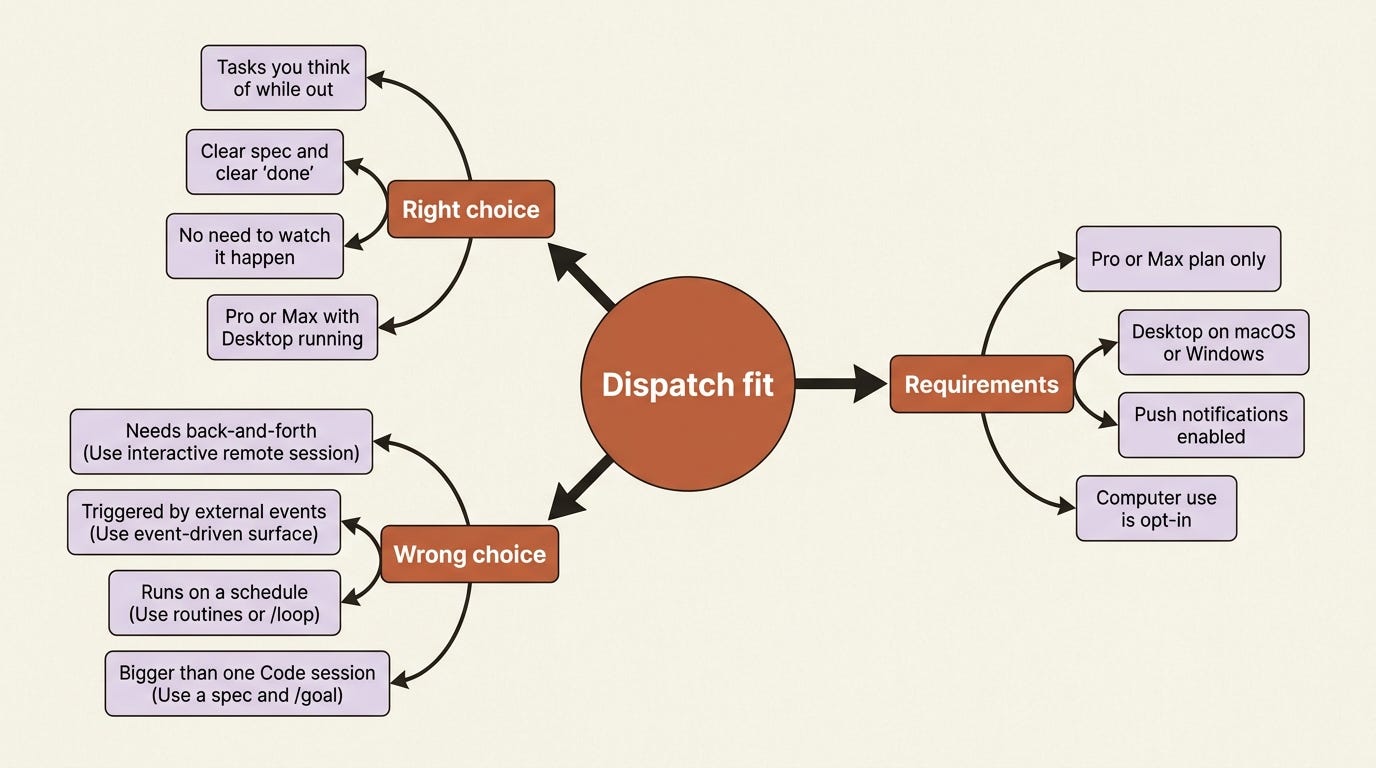 A map of where Dispatch fits: the cases it handles well, the cases that belong to another surface, and the requirements to keep in mind. A map of where Dispatch fits: the cases it handles well, the cases that belong to another surface, and the requirements to keep in mind.