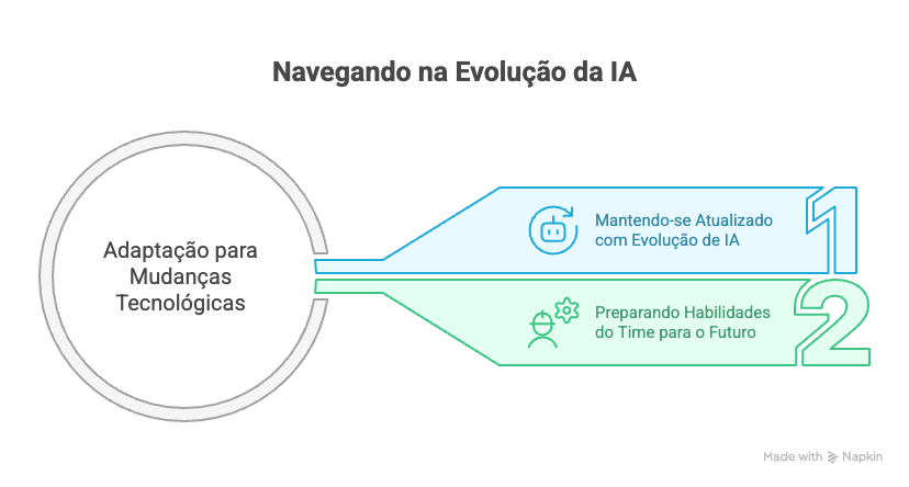Adaptação para mudanças tecnológicas