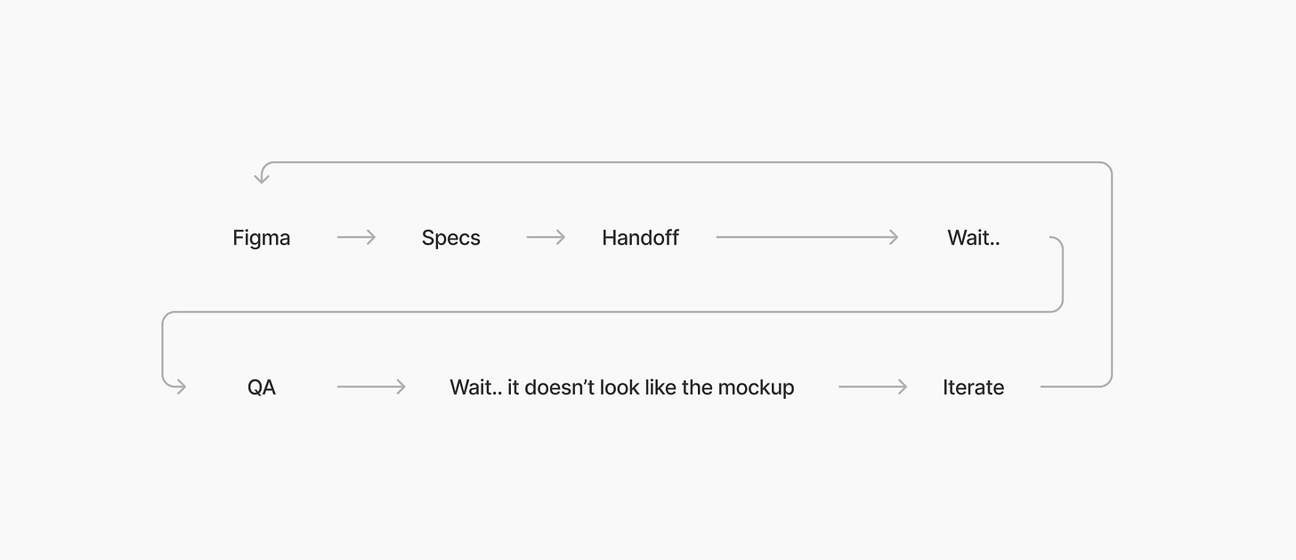 Figma → specs → handoff → wait → QA → “it doesn’t look like the mockup” → iterate → repeat.