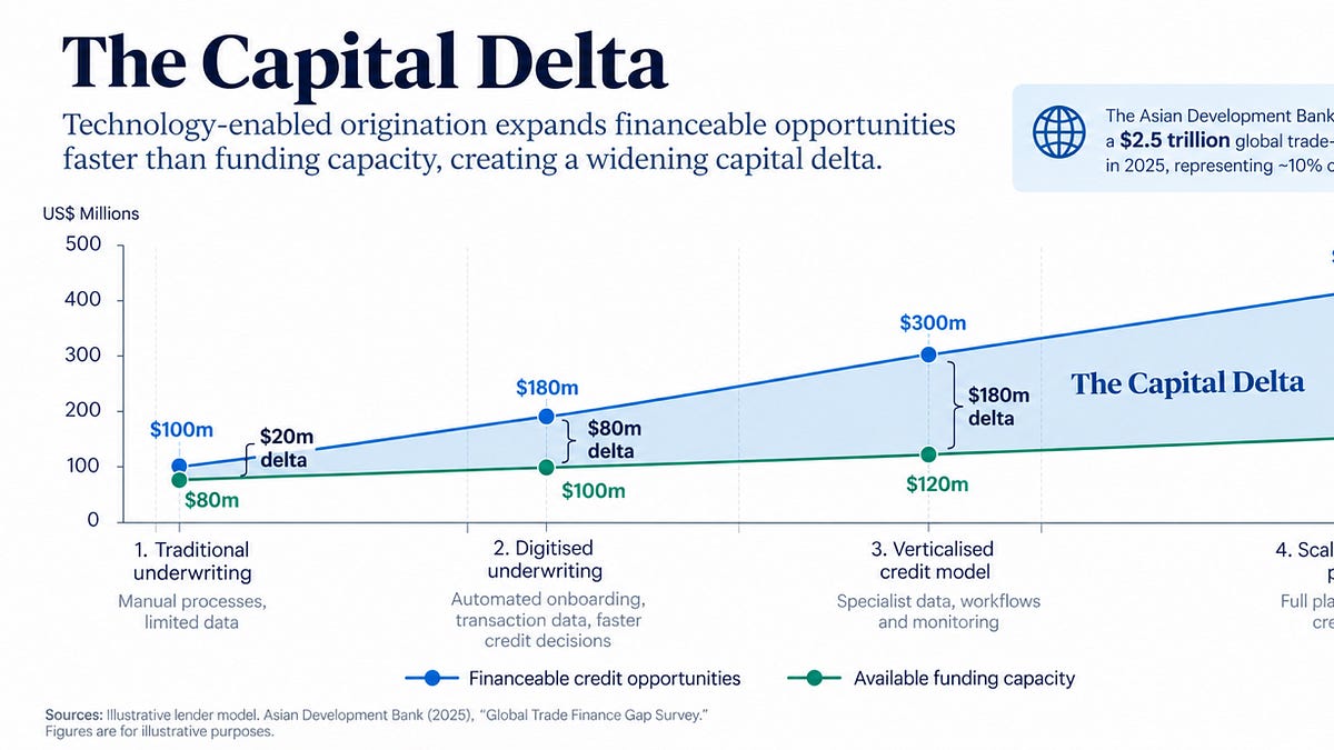 Unpacking Credit Models: Why Better Underwriting Doesn't Solve the Capital Constraint