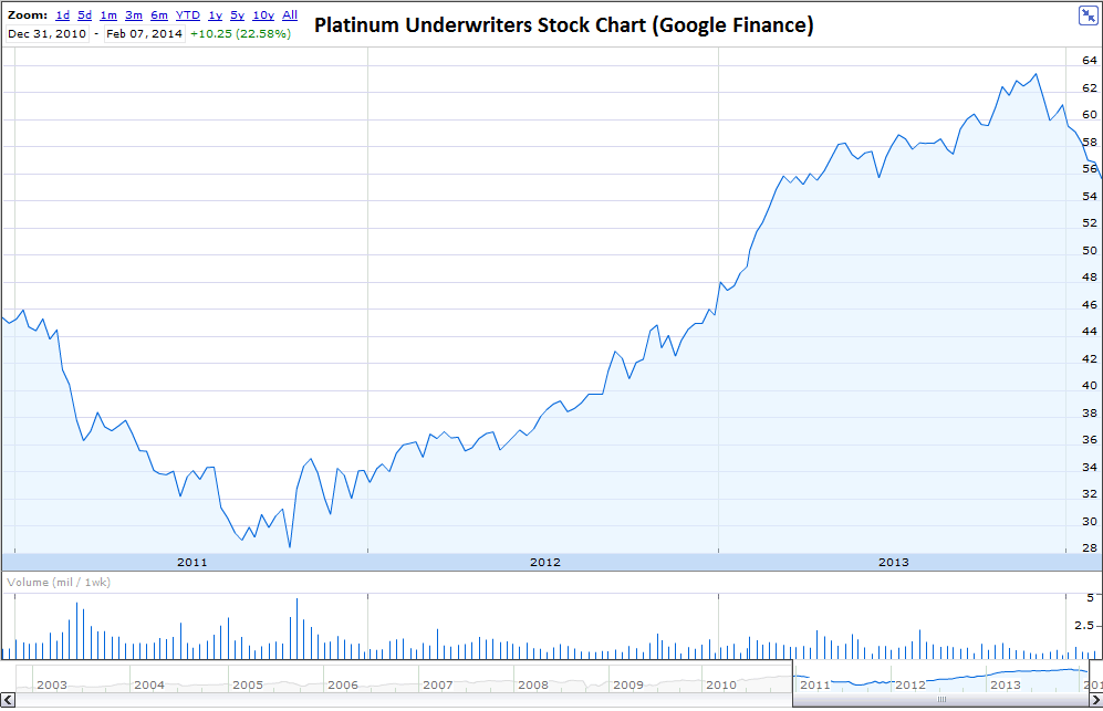 Platinum Underwriters Stock Chart Platinum Underwriters Stock Chart