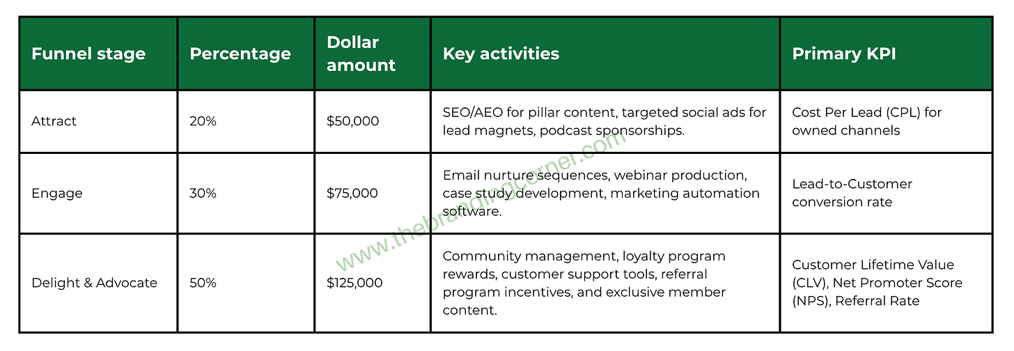 A table illustrating how to budget by the Experience Funnel model. It allocates a $250,000 budget: 20% to Attract (SEO/AEO), 30% to Engage (nurturing), and 50% to Delight & Advocate (community, loyalty). A table illustrating how to budget by the Experience Funnel model. It allocates a $250,000 budget: 20% to Attract (SEO/AEO), 30% to Engage (nurturing), and 50% to Delight & Advocate (community, loyalty).