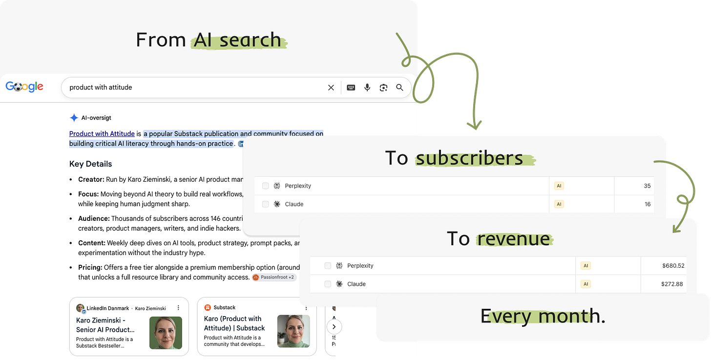 Infographic showing how AI search visibility can translate into newsletter subscribers and recurring revenue for Product with Attitude. The left side shows a Google AI Overview for the search query “product with attitude,” where Product with Attitude is cited and described as a popular Substack publication and community focused on practical AI literacy, AI workflows, product strategy, and hands-on experimentation. Green arrows connect this AI search visibility to subscriber acquisition, with Perplexity shown generating 35 subscribers and Claude generating 16 subscribers. A second panel connects those subscribers to revenue, showing $680.52 attributed to Perplexity and $272.88 attributed to Claude. The final message, “Every month,” emphasizes that AI search can function as a recurring acquisition and revenue channel for a Substack newsletter. Infographic showing how AI search visibility can translate into newsletter subscribers and recurring revenue for Product with Attitude. The left side shows a Google AI Overview for the search query “product with attitude,” where Product with Attitude is cited and described as a popular Substack publication and community focused on practical AI literacy, AI workflows, product strategy, and hands-on experimentation. Green arrows connect this AI search visibility to subscriber acquisition, with Perplexity shown generating 35 subscribers and Claude generating 16 subscribers. A second panel connects those subscribers to revenue, showing $680.52 attributed to Perplexity and $272.88 attributed to Claude. The final message, “Every month,” emphasizes that AI search can function as a recurring acquisition and revenue channel for a Substack newsletter.