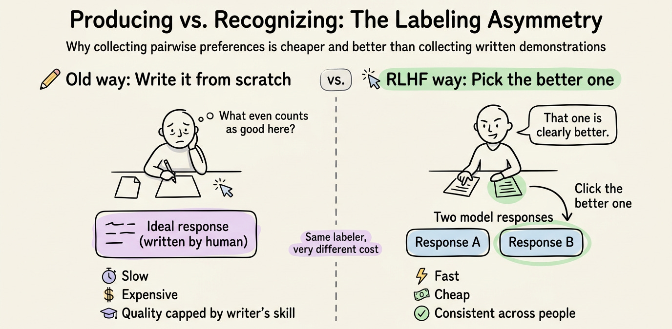 Two-panel comparison: producing vs recognizing good responses Two-panel comparison: producing vs recognizing good responses