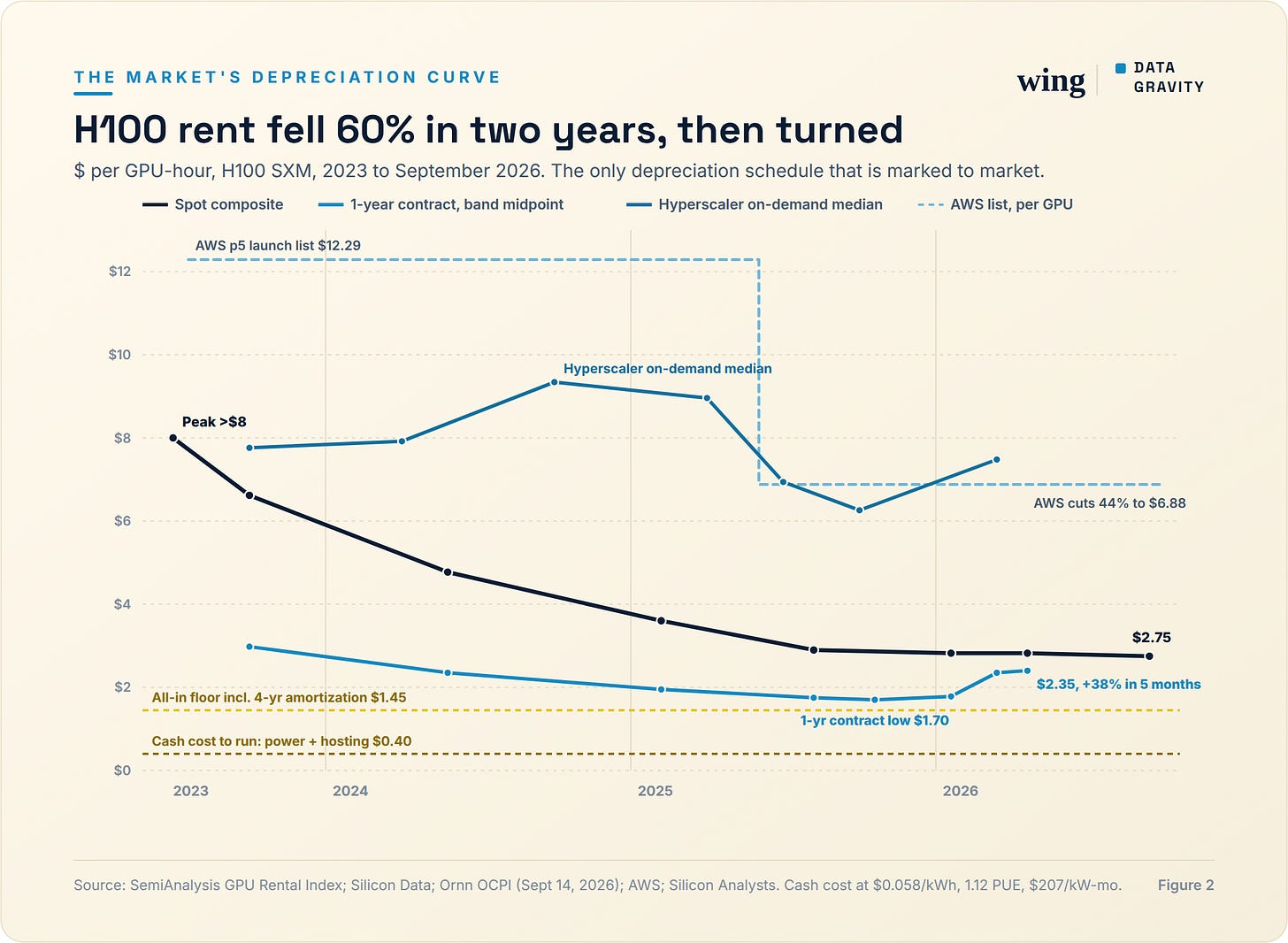 H100 rental price per GPU-hour, 2023 to 2026: spot, one-year contracts, hyperscaler list, and the cash cost of keeping one running. H100 rental price per GPU-hour, 2023 to 2026: spot, one-year contracts, hyperscaler list, and the cash cost of keeping one running.