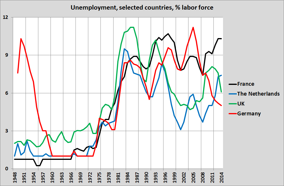 Unemployment – a long run | Real-World Economics Review Blog Unemployment – a long run | Real-World Economics Review Blog