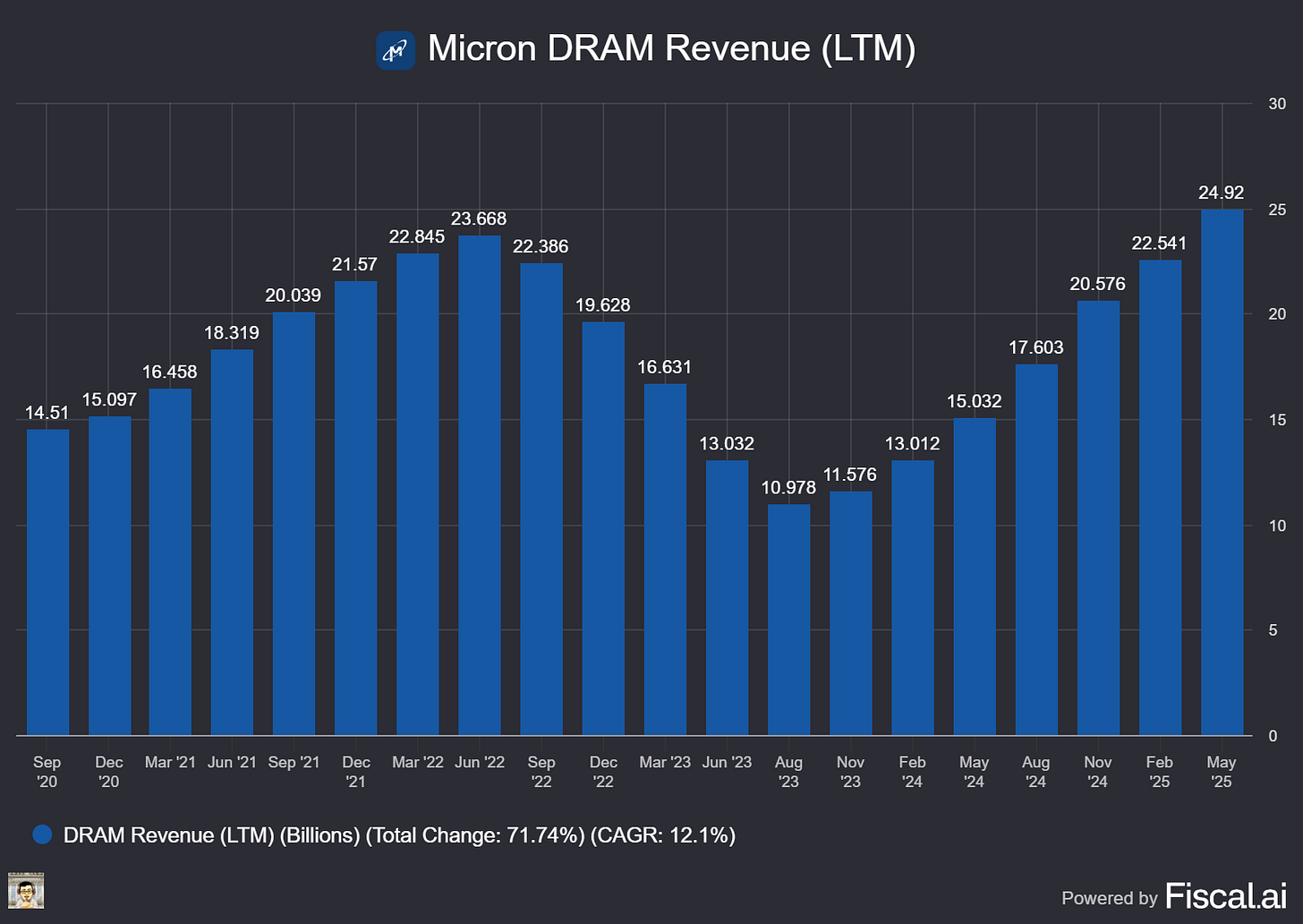 Chart preview