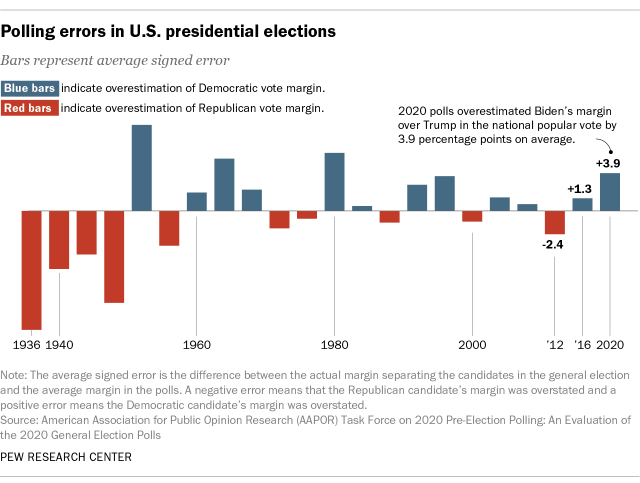 Bar chart showing polling errors in U.S. presidential elections from 1936 to 2020 (pewresearch.org).