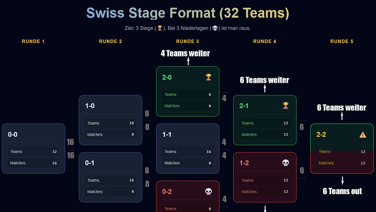 Ein besseres Champions League-Format ist möglich