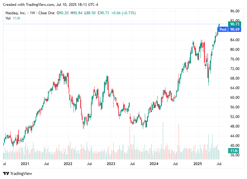 TradingView chart TradingView chart