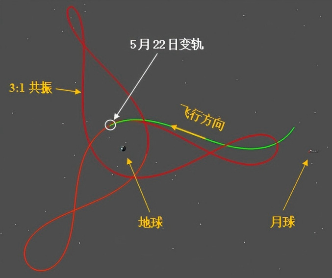 A diagram representing Tiandu-1’s 3:1 Earth-Moon orbit, with red representing the complex orbit.