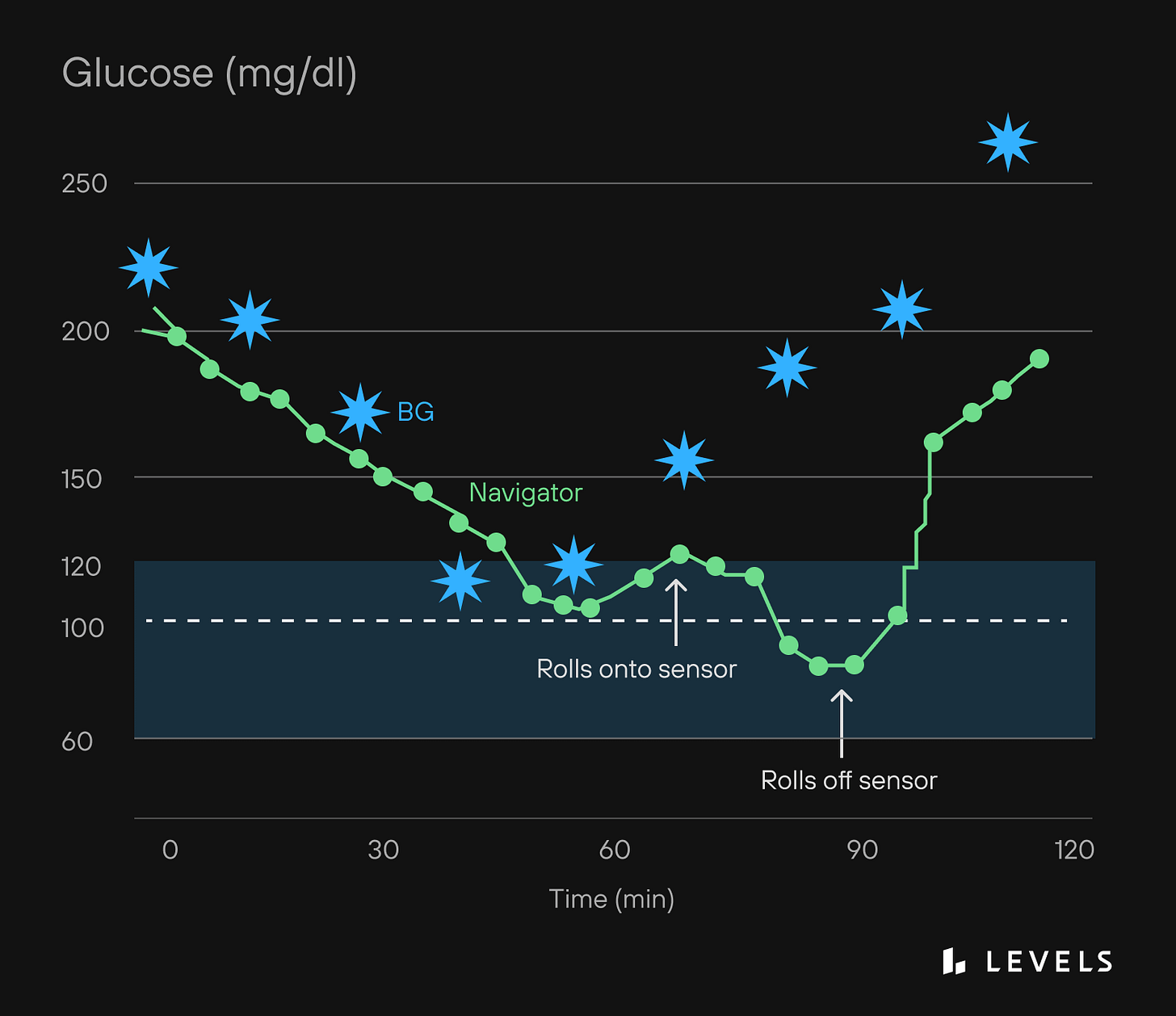 https://www.levels.com/blog/posts/glucose-low-sleep-night-cgm/Chart_1-1.png