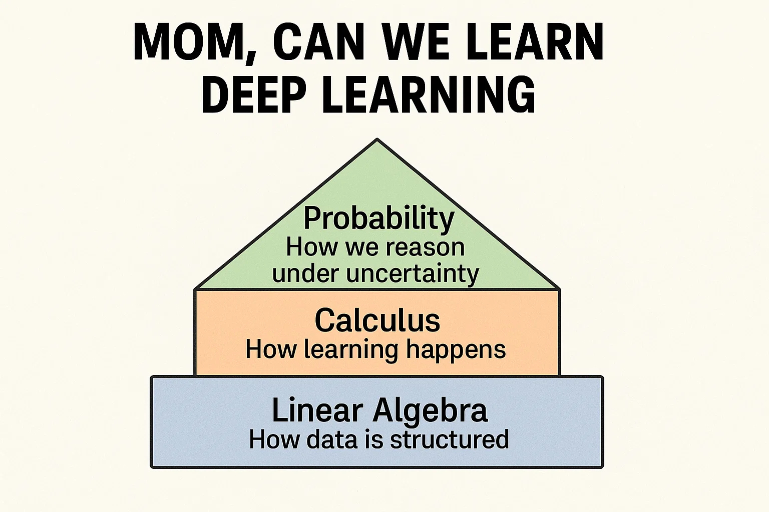 Mathematical & Statistical Foundations of Machine Learning: Why Machine ...