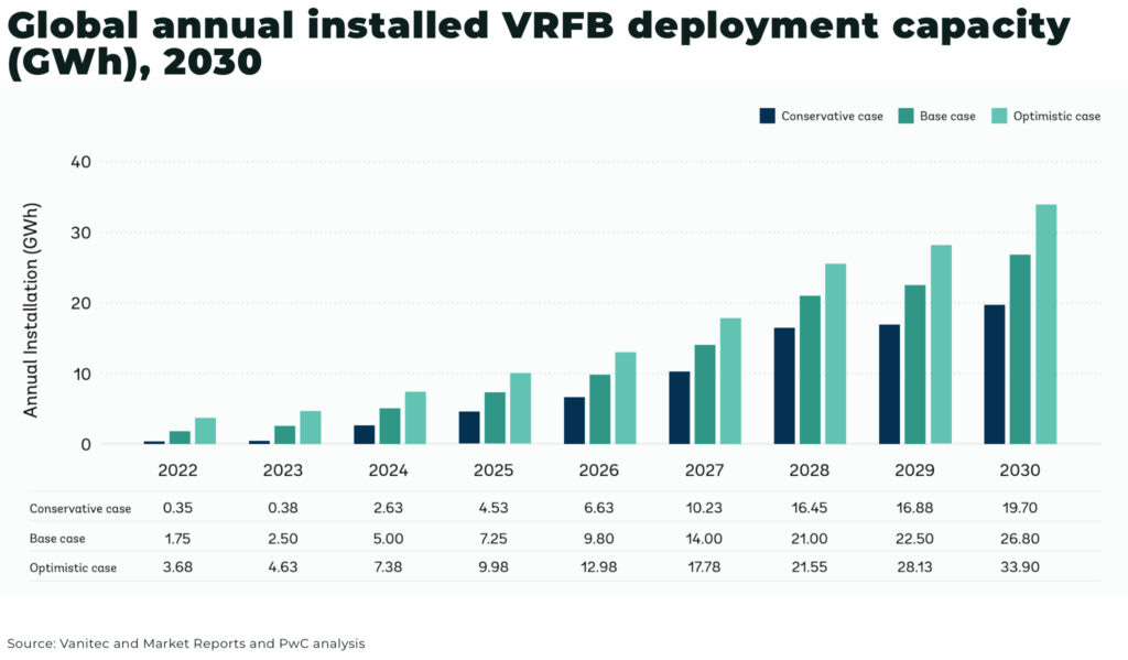 Global annual installed VRFB deployment capacity GWh 2030 - The Oregon Group - Critical Minerals and Energy Intelligence