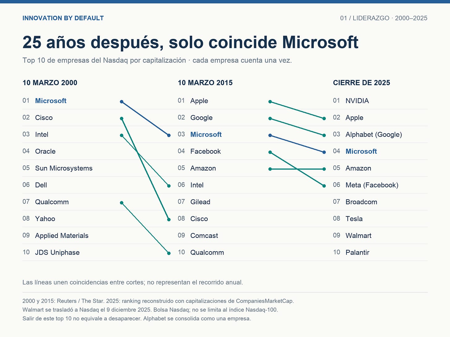 Evolución del top 10 del Nasdaq hasta 2025