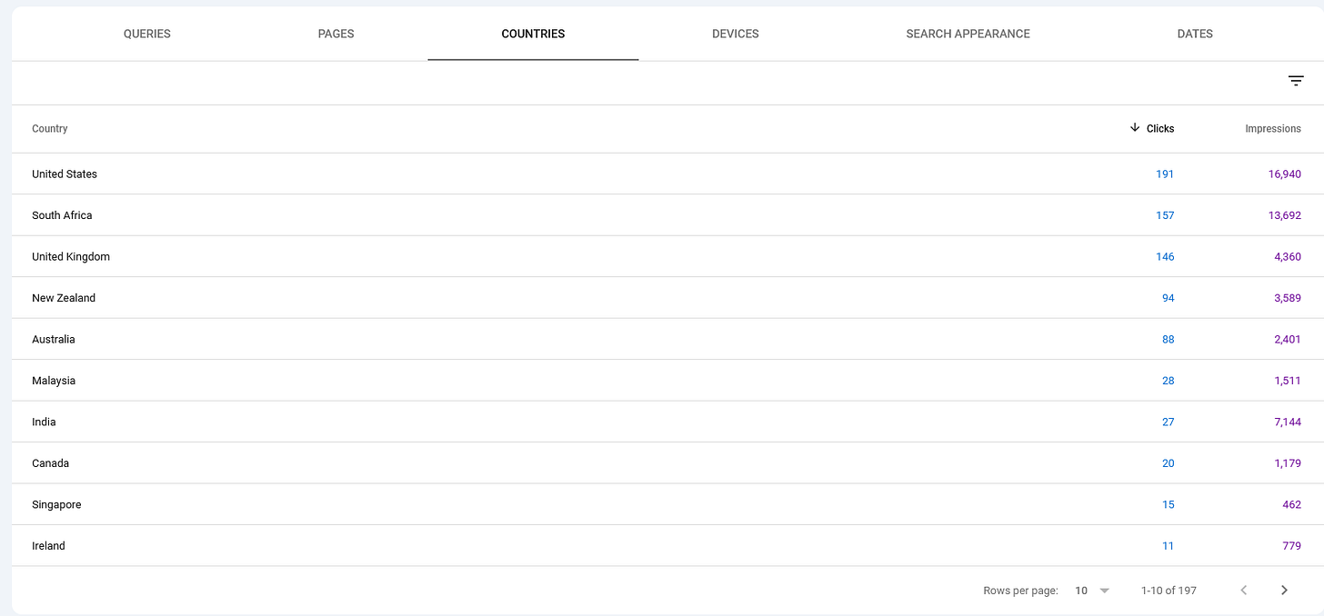 Traffic by countries
