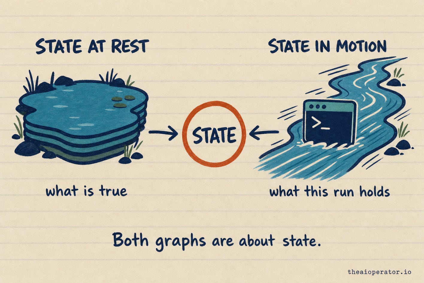 Left, a still layered pond labelled STATE AT REST, captioned what is true. Right, a flowing stream carrying a terminal window labelled STATE IN MOTION, captioned what this run holds. Both point to a rust circle reading STATE.