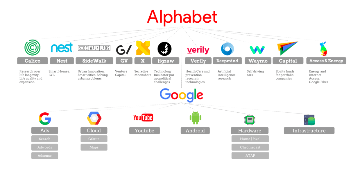 Alphabet’s 2025 structure shows how Google scaled its startup DNA into a constellation of companies. Alphabet’s 2025 structure shows how Google scaled its startup DNA into a constellation of companies.