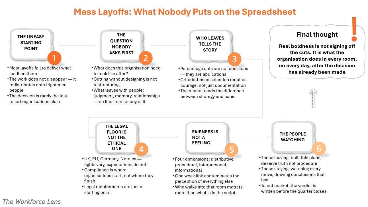 Infographic about the ethical and strategic impact of mass layoffs. Key points include organisational restructuring, employee retention, legal vs. ethical compliance, and the long-term impact on company culture and the talent market