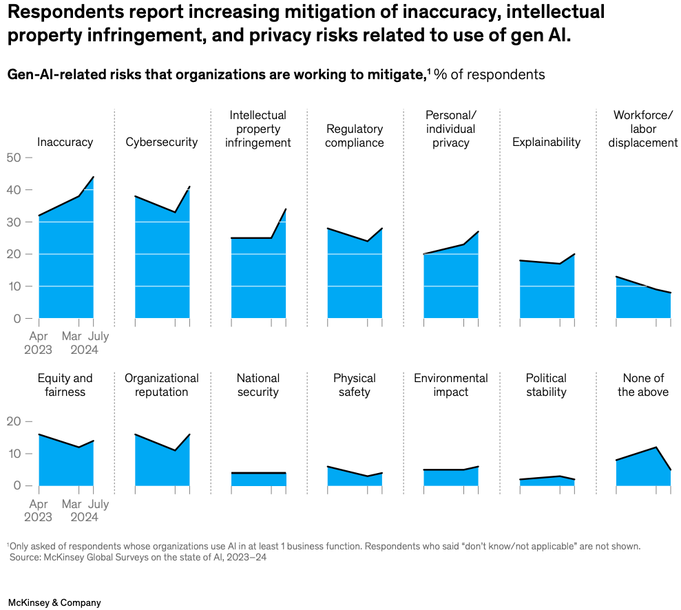 This chart presents findings from McKinsey’s QuantumBlack ‘State of AI’ report, published in March 2025. It highlights the gen-AI-related risks that organisations are actively working to mitigate. Each vertical bar represents the percentage of survey respondents who indicated they are addressing a specific type of risk; three time periods are shown: April 2023, March 2024, and July 2024.  The top three risks seeing increased mitigation are inaccuracy, cybersecurity, and intellectual property infringement. Over 40 percent of respondents report efforts to mitigate inaccuracies in generative AI outputs—a noticeable rise over the previous year. Cybersecurity risks follow closely behind, with organisations placing high priority on preventing breaches and misuse of AI tools.  Other areas receiving attention include regulatory compliance, personal privacy, explainability, and workforce displacement. Interestingly, lower on the list are environmental impact, political stability, and physical safety, though these are growing concerns as AI systems scale.  The chart underscores a key theme: as AI becomes more embedded in business operations, companies are increasingly prioritising risk management—especially in response to potential legal exposure, reputational damage, and trust erosion. These findings reflect a broader shift from experimental to production-grade AI, where accuracy and governance are mission-critical