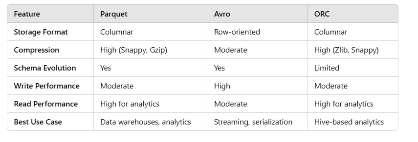 Bigdata File Format Complete Guide: Parquet, Avro, ORC