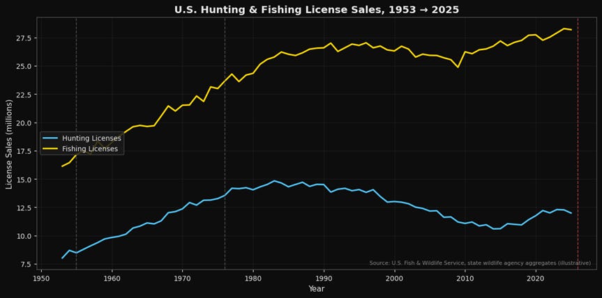 Interior Just Unlocked 92 Million Acres. The Outdoor Recreation Cohort Has Not Moved. That Divergence Is the Trade.